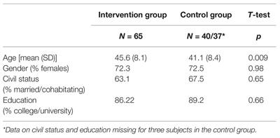 Defensive Functioning Moderates the Effects of Nondirective Meditation